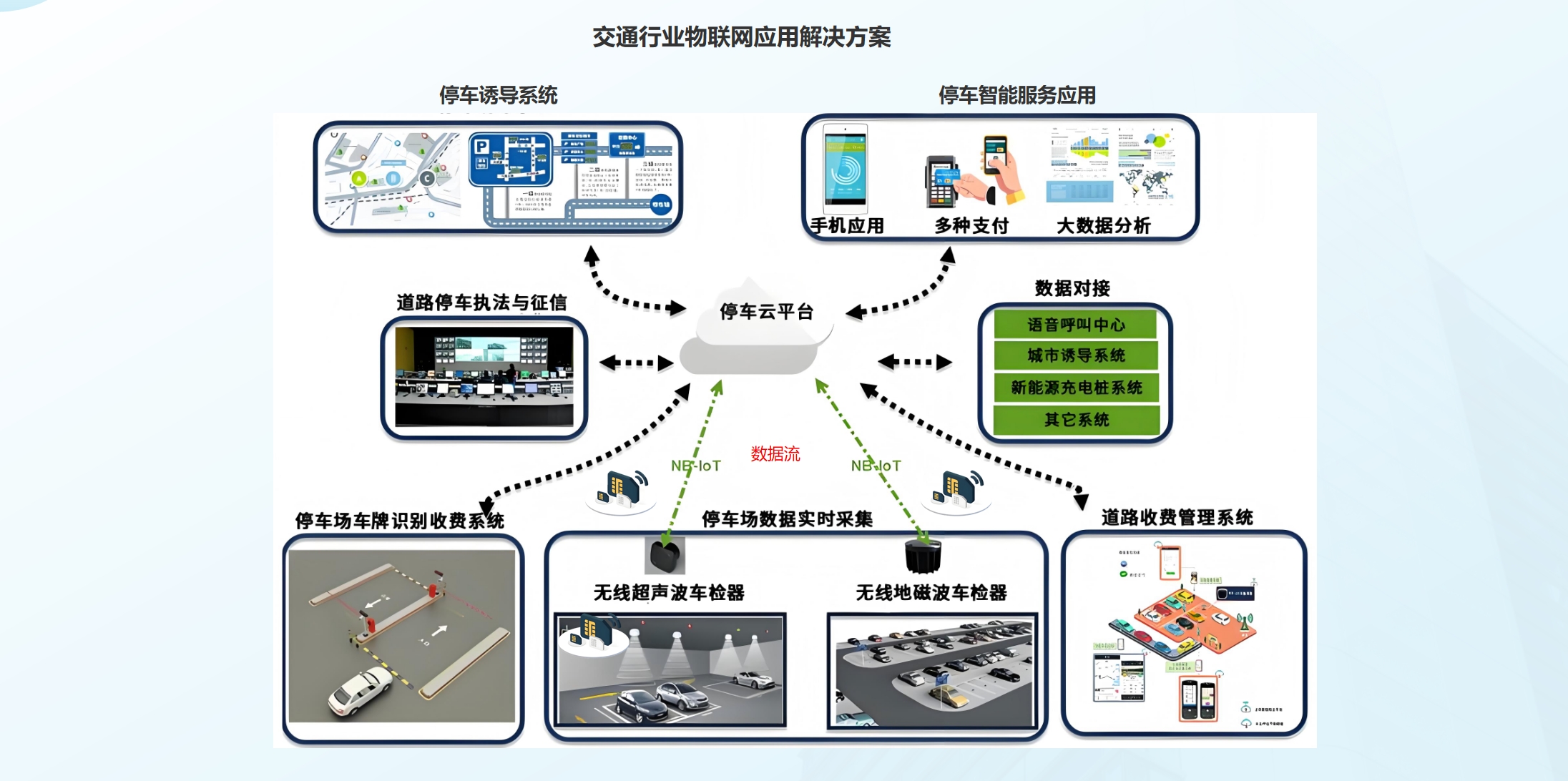 交通工业智联应用解决方案