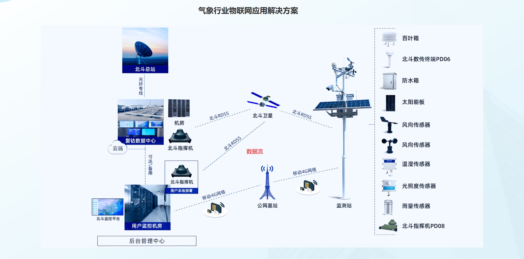 气象行业工业智联应用解决方案